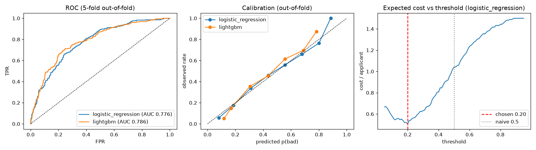 ROC curves, calibration curves and expected cost against decision threshold