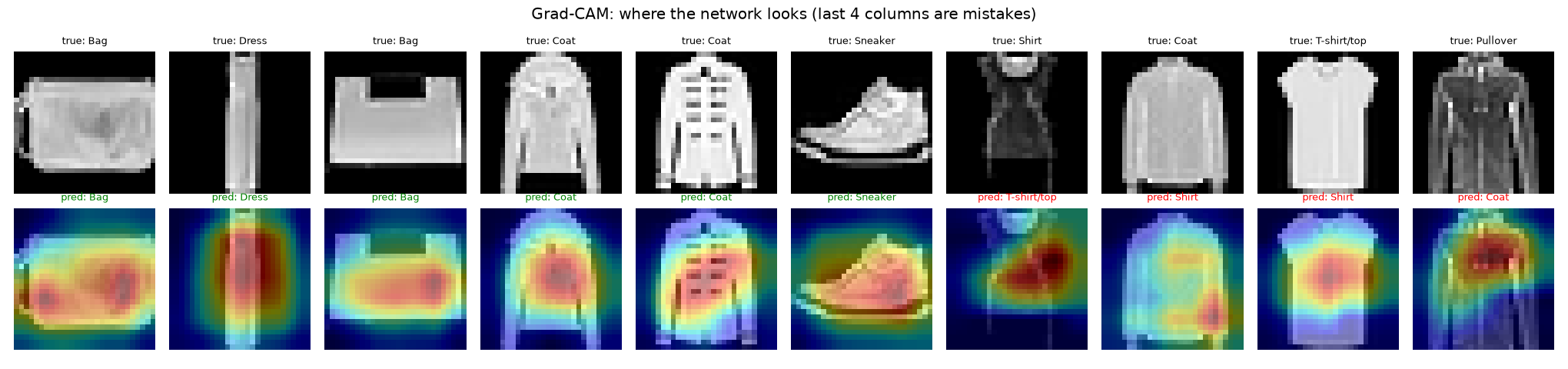 Grad-CAM heatmaps over Fashion-MNIST test images, including four misclassifications